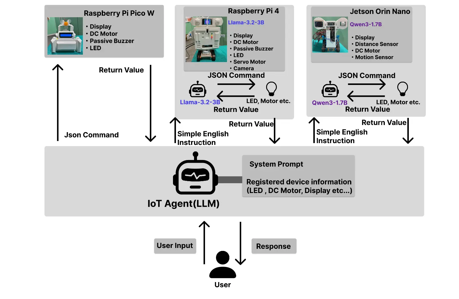 デバイス制御を担当するIoTエージェント