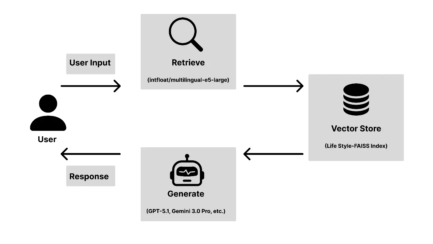 RAGで知識検索を行うLife-Styleエージェント