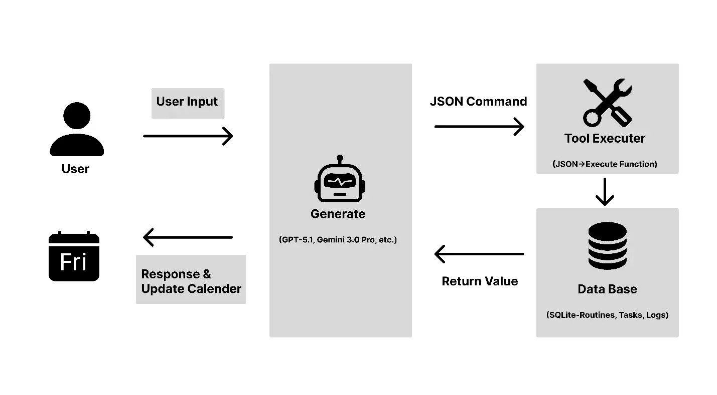 予定管理を担当するSchedulerエージェント